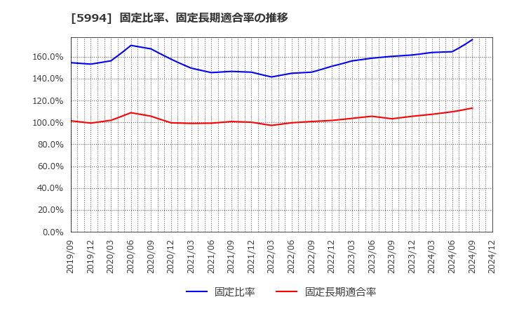 5994 (株)ファインシンター: 固定比率、固定長期適合率の推移