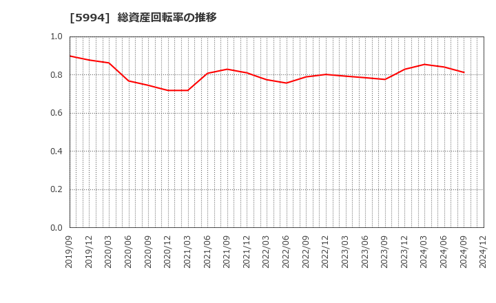 5994 (株)ファインシンター: 総資産回転率の推移