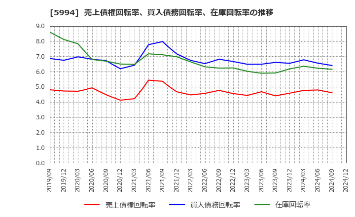 5994 (株)ファインシンター: 売上債権回転率、買入債務回転率、在庫回転率の推移