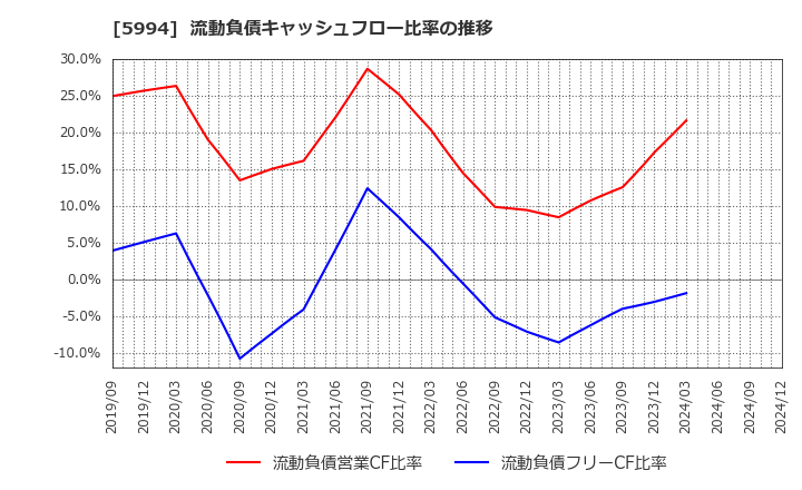 5994 (株)ファインシンター: 流動負債キャッシュフロー比率の推移
