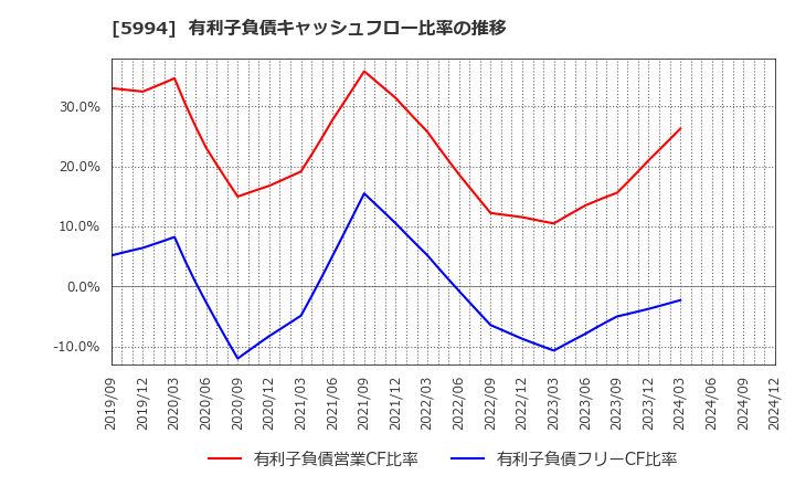 5994 (株)ファインシンター: 有利子負債キャッシュフロー比率の推移