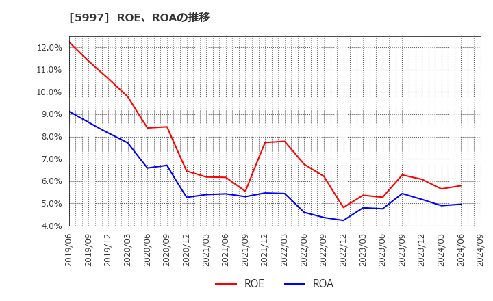 5997 協立エアテック(株): ROE、ROAの推移