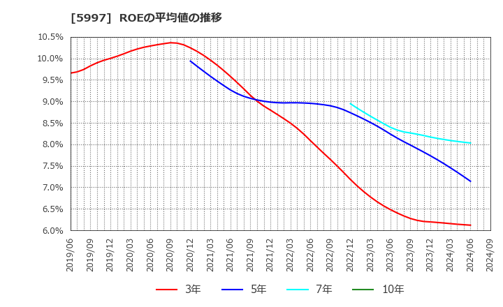 5997 協立エアテック(株): ROEの平均値の推移