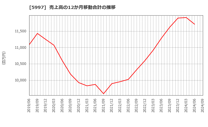 5997 協立エアテック(株): 売上高の12か月移動合計の推移