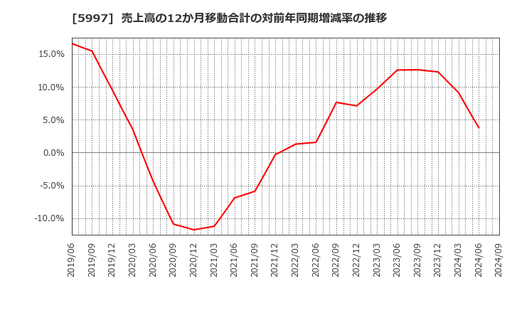 5997 協立エアテック(株): 売上高の12か月移動合計の対前年同期増減率の推移