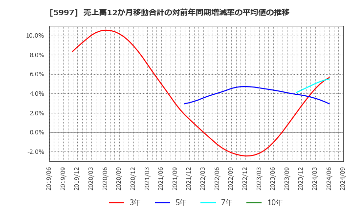 5997 協立エアテック(株): 売上高12か月移動合計の対前年同期増減率の平均値の推移