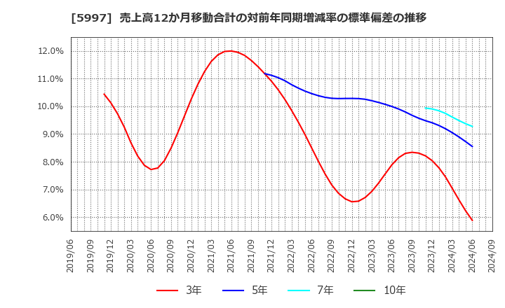 5997 協立エアテック(株): 売上高12か月移動合計の対前年同期増減率の標準偏差の推移