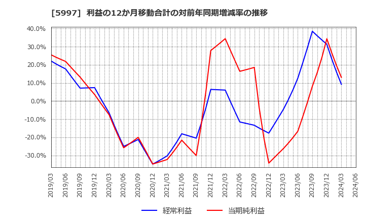 5997 協立エアテック(株): 利益の12か月移動合計の対前年同期増減率の推移