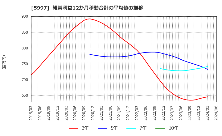 5997 協立エアテック(株): 経常利益12か月移動合計の平均値の推移