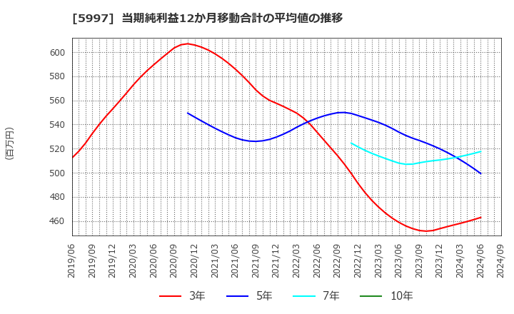 5997 協立エアテック(株): 当期純利益12か月移動合計の平均値の推移