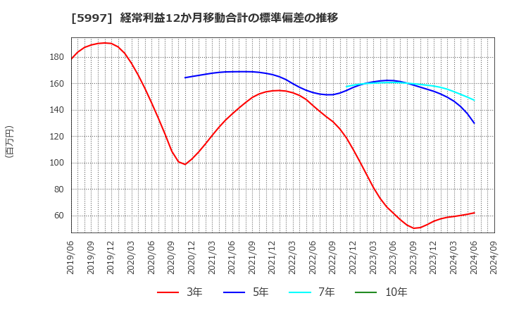 5997 協立エアテック(株): 経常利益12か月移動合計の標準偏差の推移