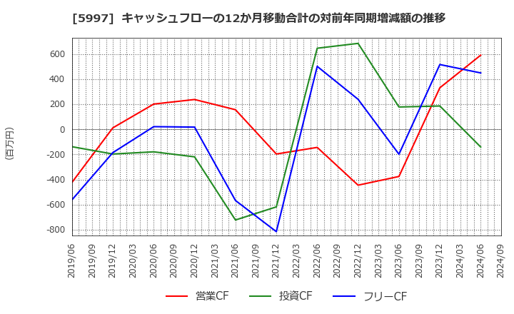 5997 協立エアテック(株): キャッシュフローの12か月移動合計の対前年同期増減額の推移