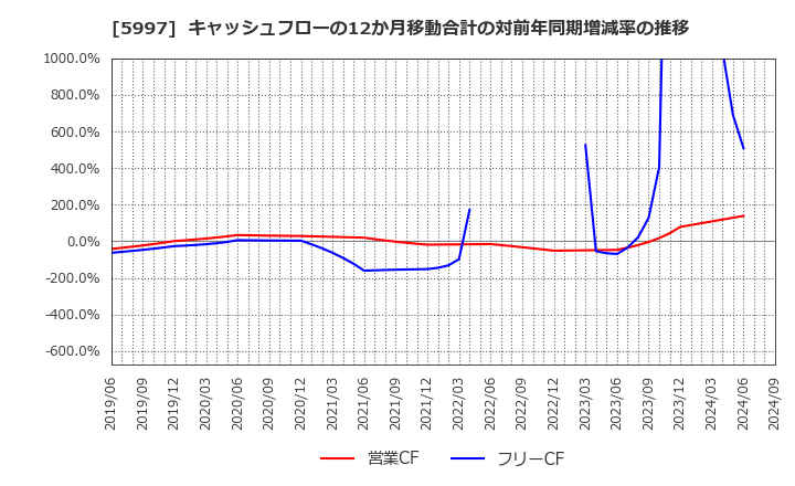 5997 協立エアテック(株): キャッシュフローの12か月移動合計の対前年同期増減率の推移