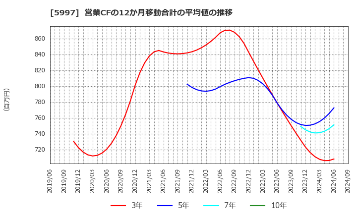 5997 協立エアテック(株): 営業CFの12か月移動合計の平均値の推移