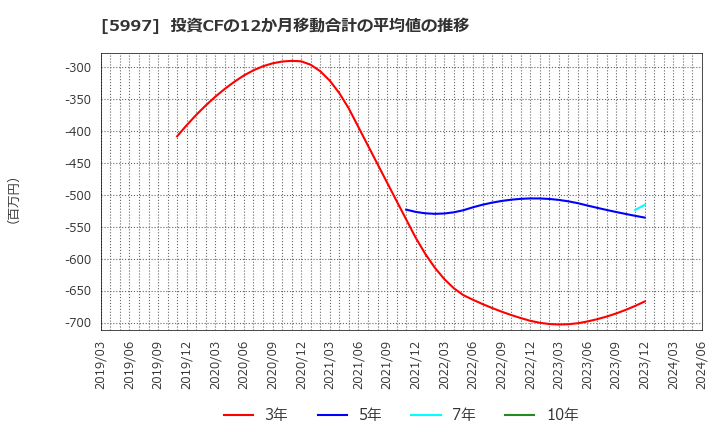 5997 協立エアテック(株): 投資CFの12か月移動合計の平均値の推移