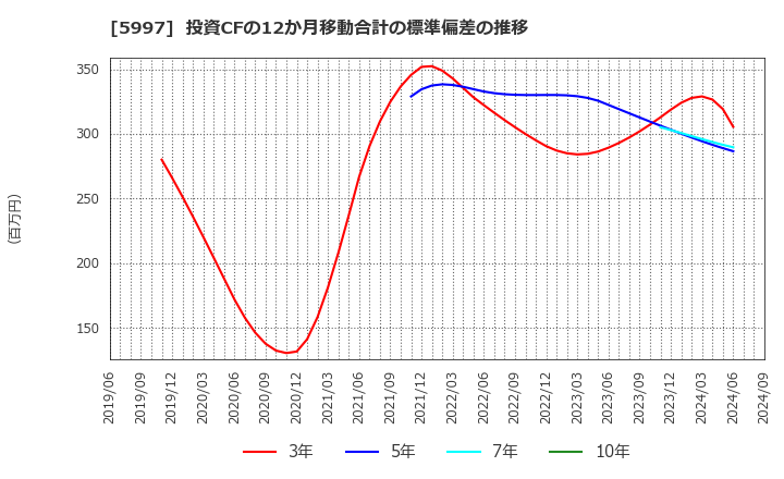 5997 協立エアテック(株): 投資CFの12か月移動合計の標準偏差の推移