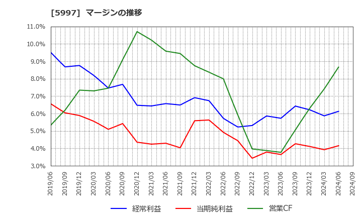 5997 協立エアテック(株): マージンの推移