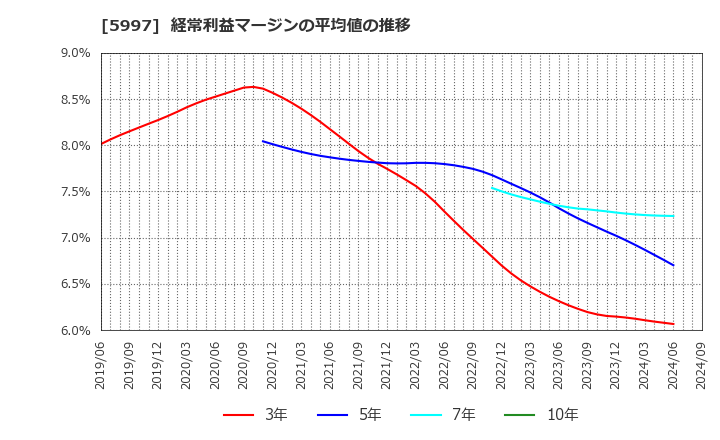 5997 協立エアテック(株): 経常利益マージンの平均値の推移