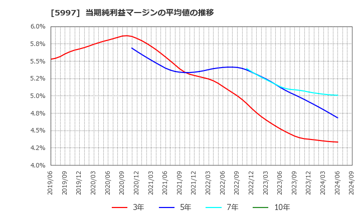 5997 協立エアテック(株): 当期純利益マージンの平均値の推移