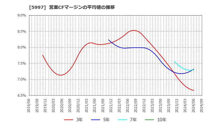 5997 協立エアテック(株): 営業CFマージンの平均値の推移