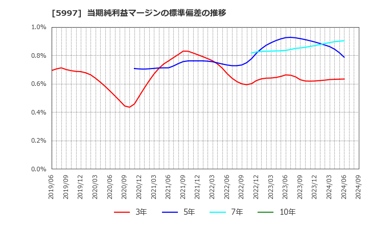 5997 協立エアテック(株): 当期純利益マージンの標準偏差の推移