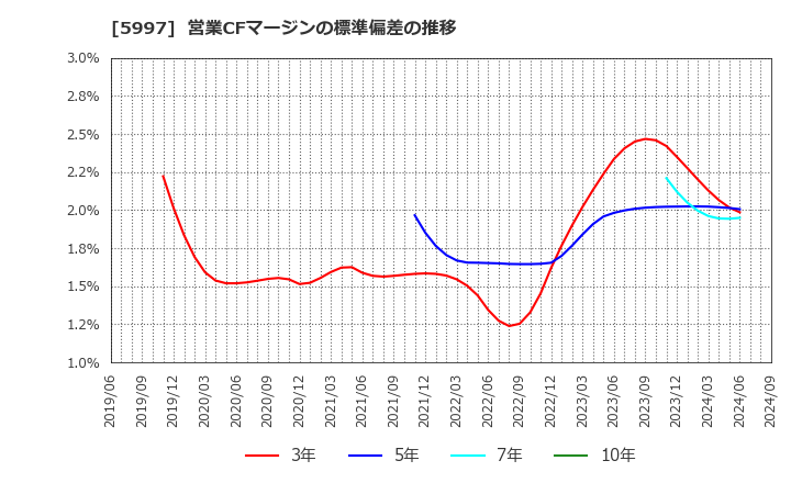 5997 協立エアテック(株): 営業CFマージンの標準偏差の推移