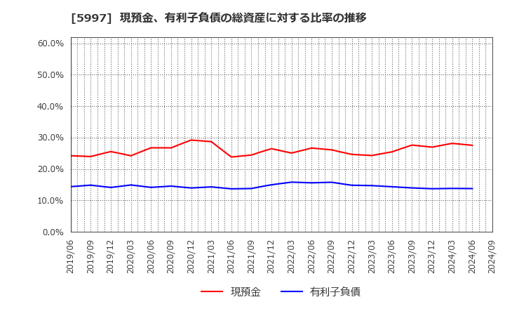 5997 協立エアテック(株): 現預金、有利子負債の総資産に対する比率の推移