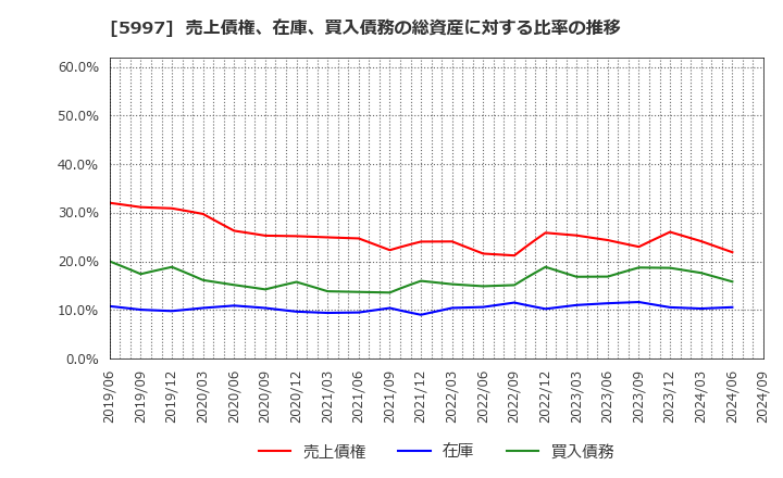 5997 協立エアテック(株): 売上債権、在庫、買入債務の総資産に対する比率の推移