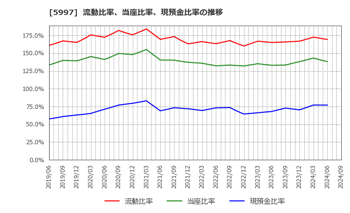 5997 協立エアテック(株): 流動比率、当座比率、現預金比率の推移