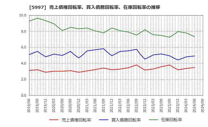 5997 協立エアテック(株): 売上債権回転率、買入債務回転率、在庫回転率の推移