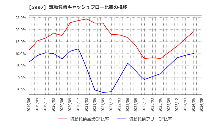 5997 協立エアテック(株): 流動負債キャッシュフロー比率の推移