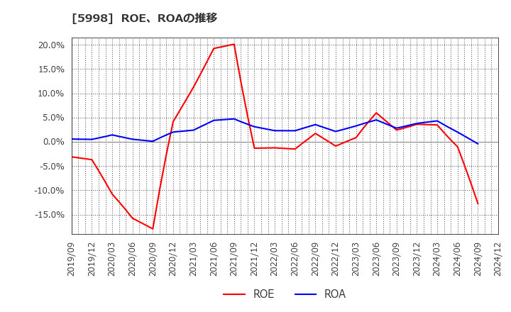 5998 (株)アドバネクス: ROE、ROAの推移