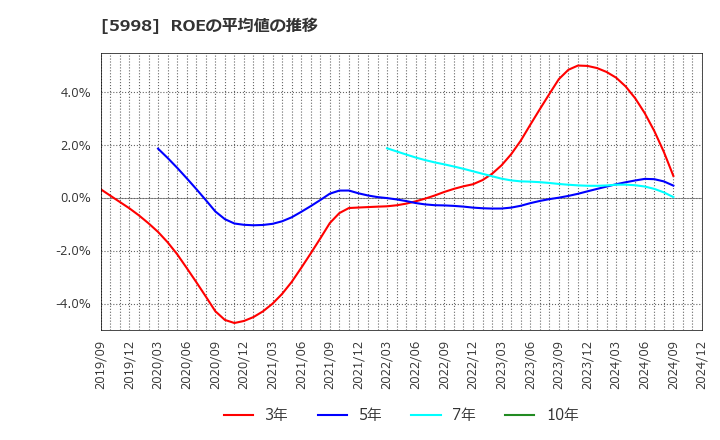 5998 (株)アドバネクス: ROEの平均値の推移