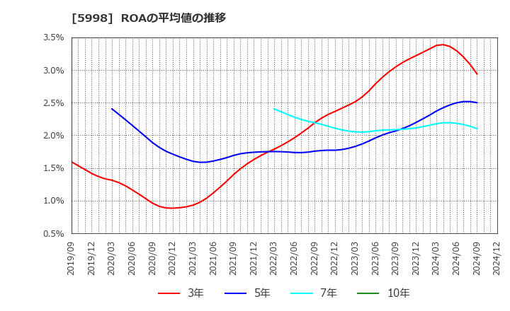 5998 (株)アドバネクス: ROAの平均値の推移