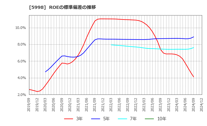 5998 (株)アドバネクス: ROEの標準偏差の推移