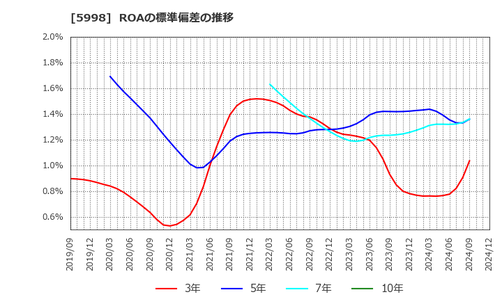 5998 (株)アドバネクス: ROAの標準偏差の推移