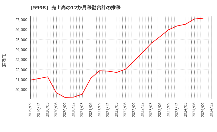 5998 (株)アドバネクス: 売上高の12か月移動合計の推移