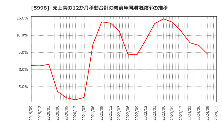 5998 (株)アドバネクス: 売上高の12か月移動合計の対前年同期増減率の推移