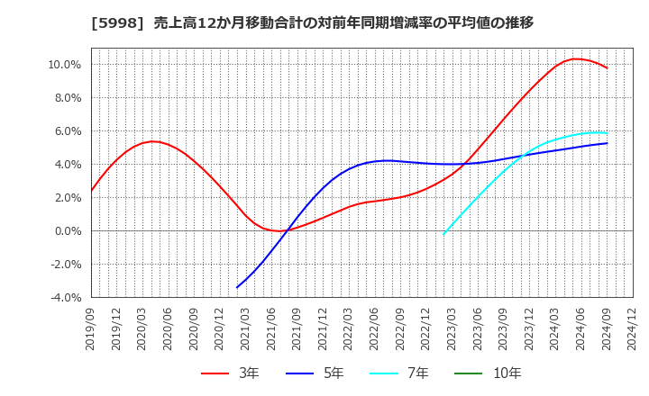 5998 (株)アドバネクス: 売上高12か月移動合計の対前年同期増減率の平均値の推移