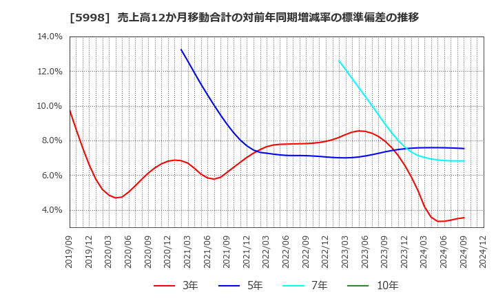 5998 (株)アドバネクス: 売上高12か月移動合計の対前年同期増減率の標準偏差の推移