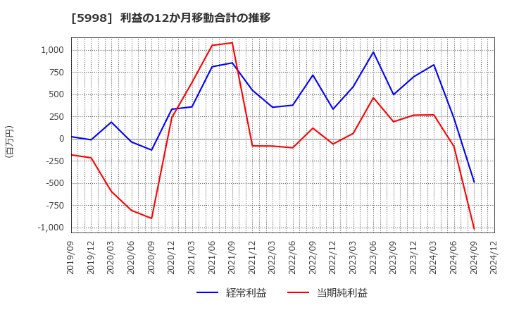 5998 (株)アドバネクス: 利益の12か月移動合計の推移