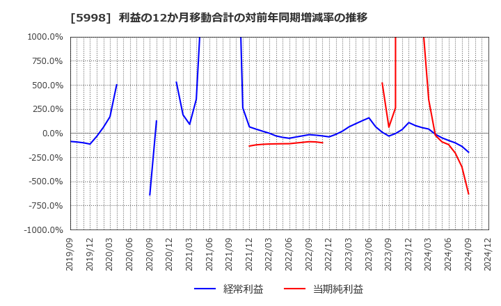 5998 (株)アドバネクス: 利益の12か月移動合計の対前年同期増減率の推移