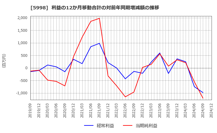 5998 (株)アドバネクス: 利益の12か月移動合計の対前年同期増減額の推移