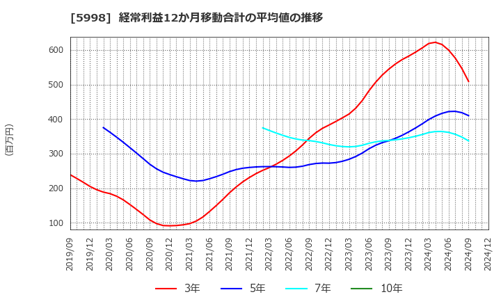 5998 (株)アドバネクス: 経常利益12か月移動合計の平均値の推移