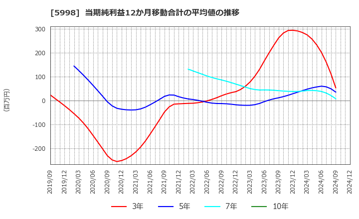 5998 (株)アドバネクス: 当期純利益12か月移動合計の平均値の推移