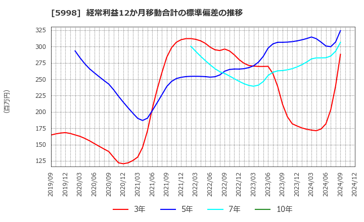 5998 (株)アドバネクス: 経常利益12か月移動合計の標準偏差の推移