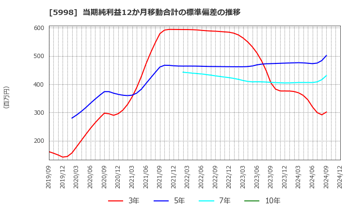 5998 (株)アドバネクス: 当期純利益12か月移動合計の標準偏差の推移