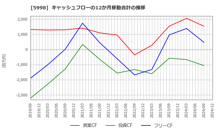 5998 (株)アドバネクス: キャッシュフローの12か月移動合計の推移