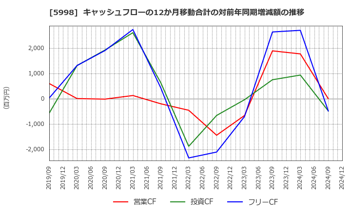 5998 (株)アドバネクス: キャッシュフローの12か月移動合計の対前年同期増減額の推移