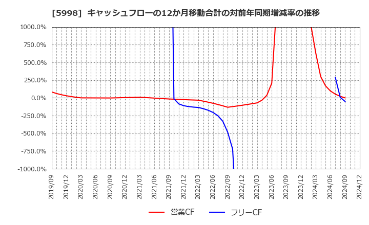 5998 (株)アドバネクス: キャッシュフローの12か月移動合計の対前年同期増減率の推移